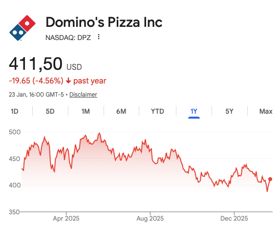 Na snímke vývoj akcií Domino's Pizza. 