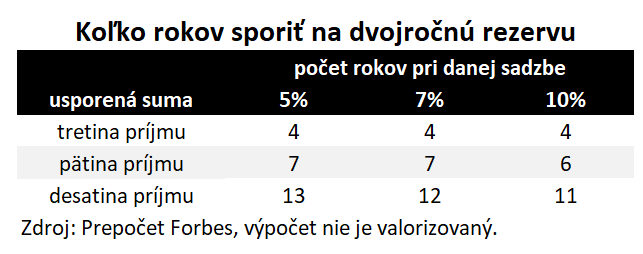 Rezerva na dvojročnú rentu