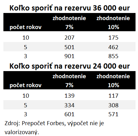 Ako dosiahnuť rezervu