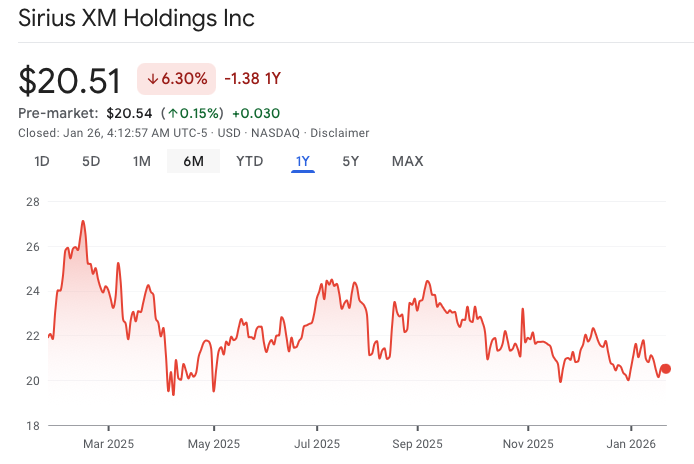 Na snímke vývoj akcií spoločnosti Sirius XM za uplynulý rok. 