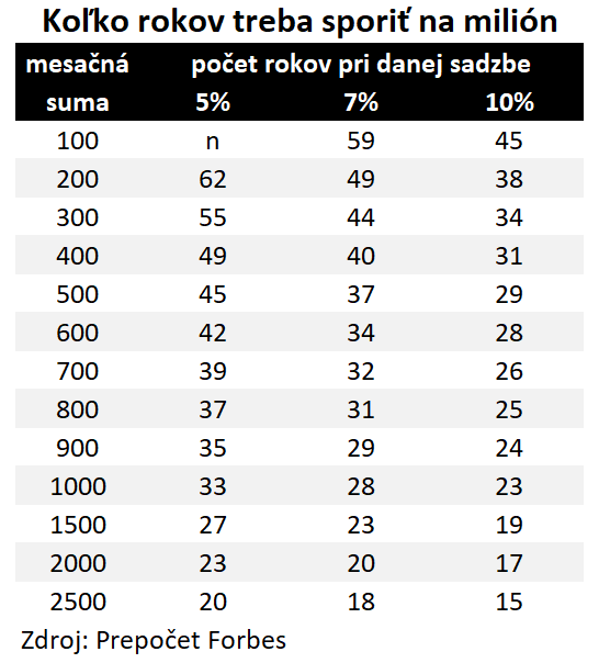 Ako usporiť milión