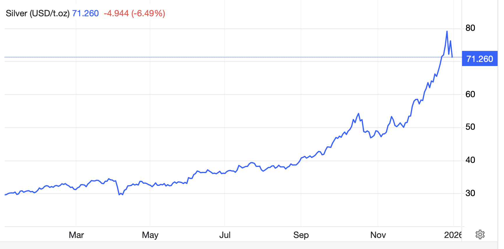 Na snímke graf rastu ceny striebra v roku 2025. 