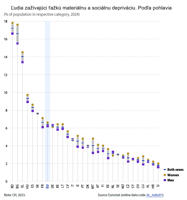 Materiálna deprivácia podľa pohlavia