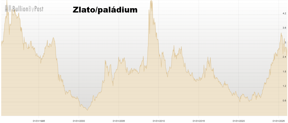 Zlato verzus paládium