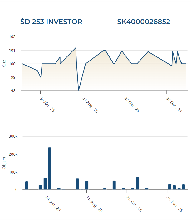 Dvojročný investor - vývoj ceny