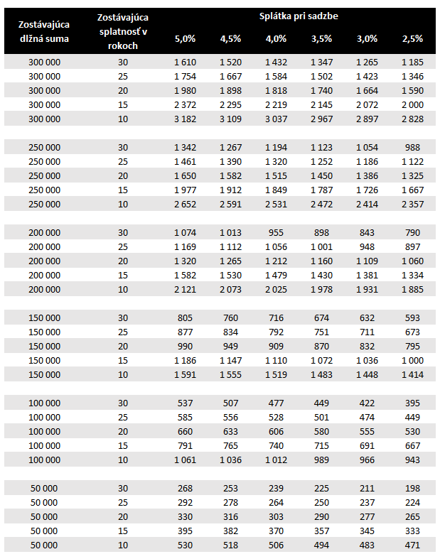 Výška novej splátky pri hypotéke