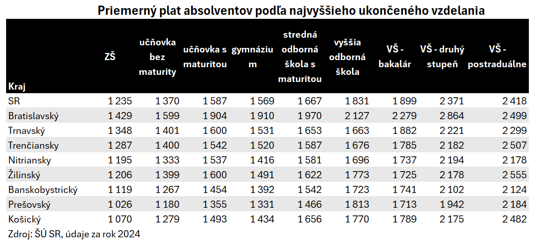 Plat podľa vzdelania