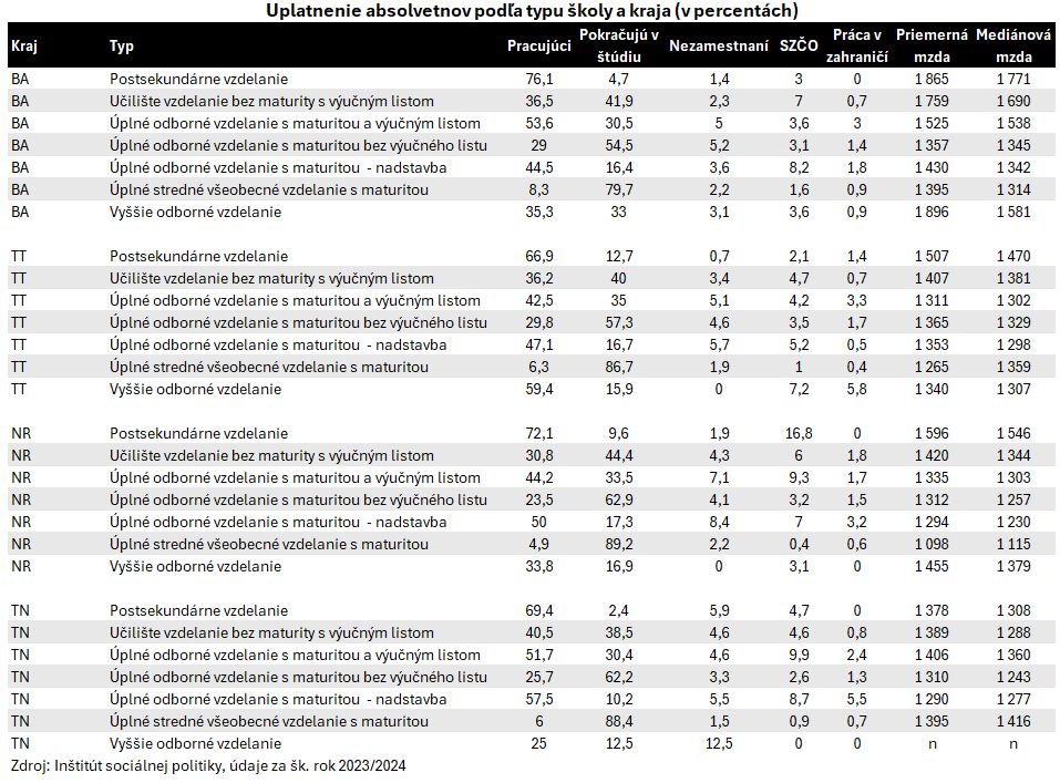 Úspešnosť absolventov