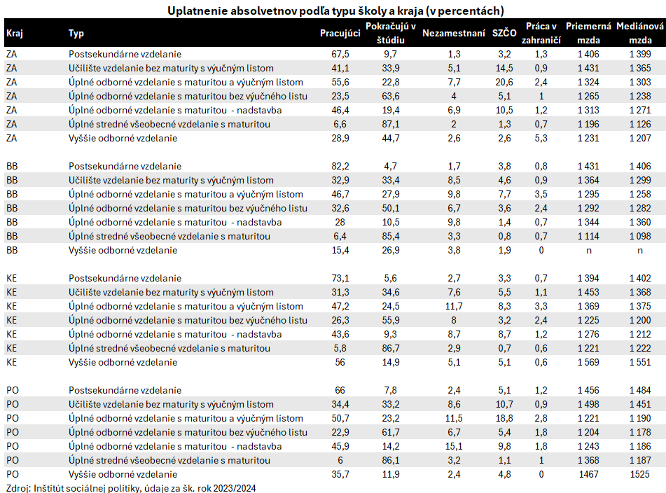 Úspešnosť absolventov