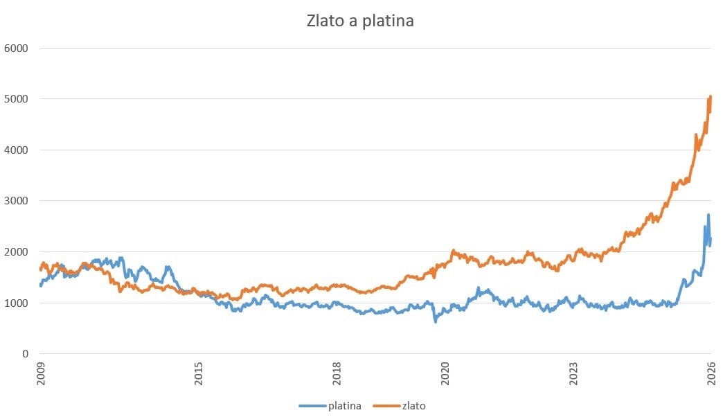 Zlato a platina