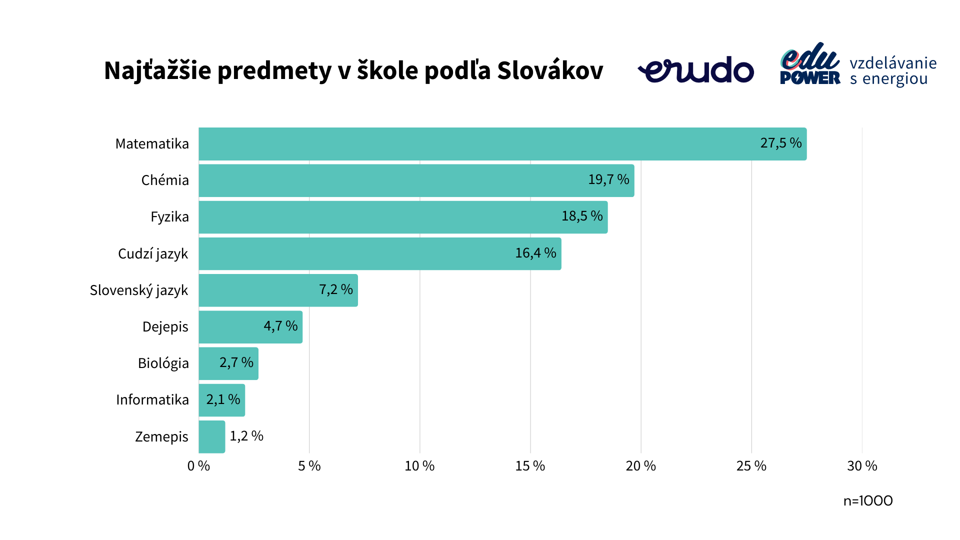 Najťažšie predmety prieskum Erudo