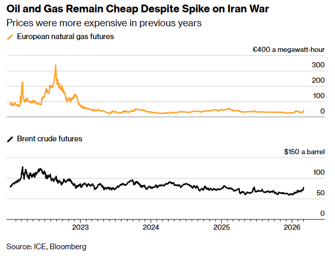Graf cien ropy a plynu