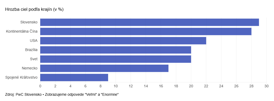 Graf PwC o hrozbe ciel