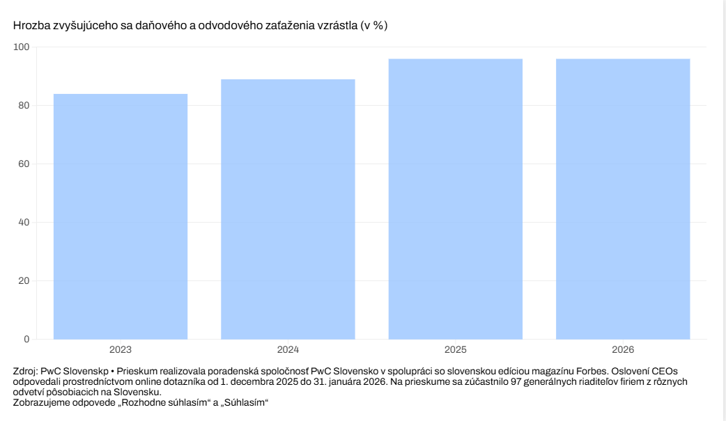 Graf PwC o hrozbe zvyšujúceho sa daňového a odvodového zaťaženia vzrástla
