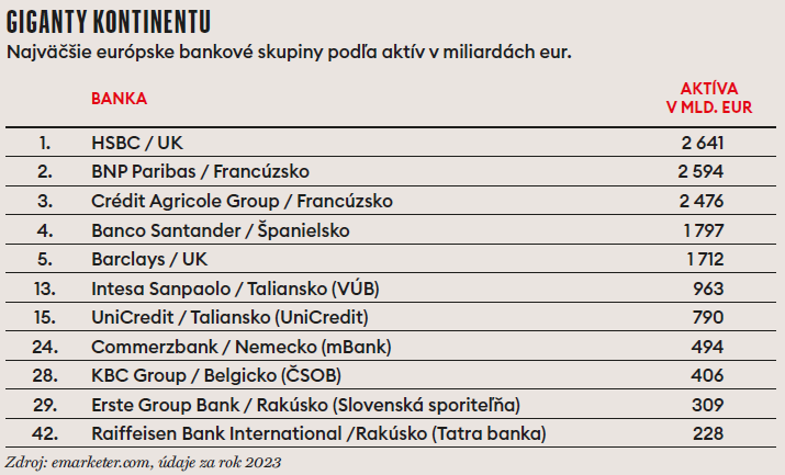 Najväčšie bankové skupiny