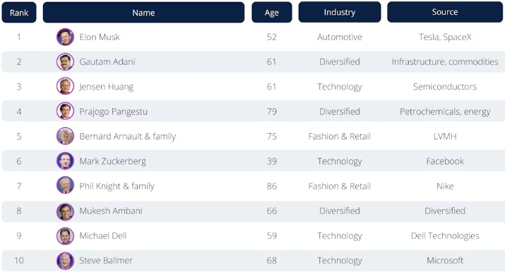 Zoznam multimiliardárov, ktorí by sa v najbližšej dobe mohli stať bilionármi.