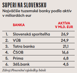 Slovenské banky