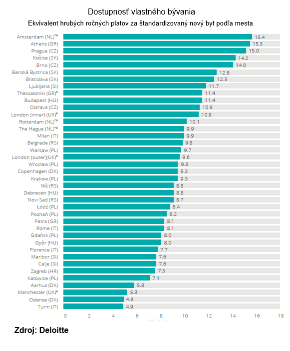 Dostupnosť bývania