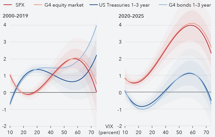 Od roku 2020 sa výhoda diverzifikácie dlhopisov oslabila s rastúcou volatilitou. Zdroj: Medzinárodný menový fond, Bloomberg Finance.