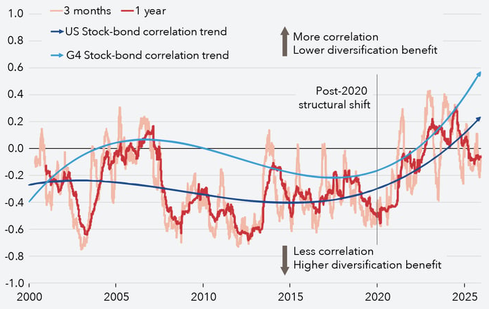 Korelácia medzi akciami a dlhopismi. Zdroj: Medzinárodný menový fond, Bloomberg Finance.