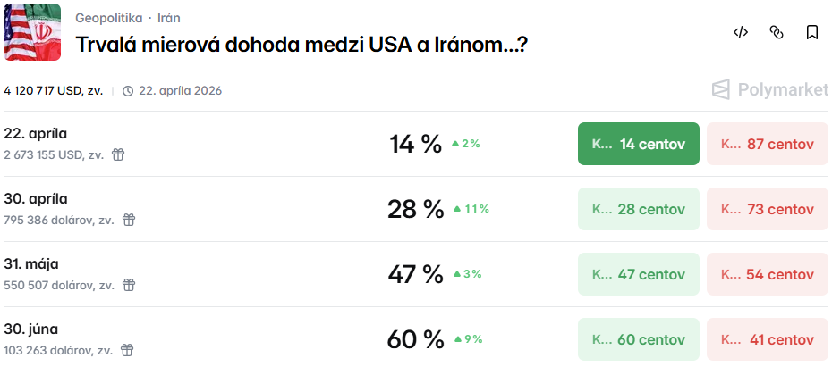 V krátkodobom horizonte sa dosiahnutie mieru nepovažuje za pravdepodobné. Zdroj: Polymarket.
