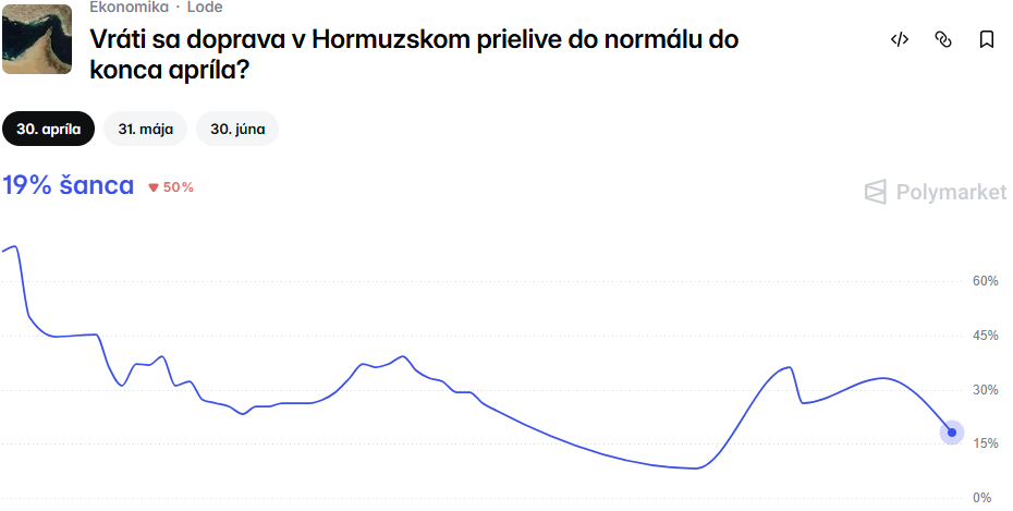 Šanca na sprejazdnenie Hormuzského prielivu v najbližšom období je pomerne nízka. Zdroj: Polymarket.