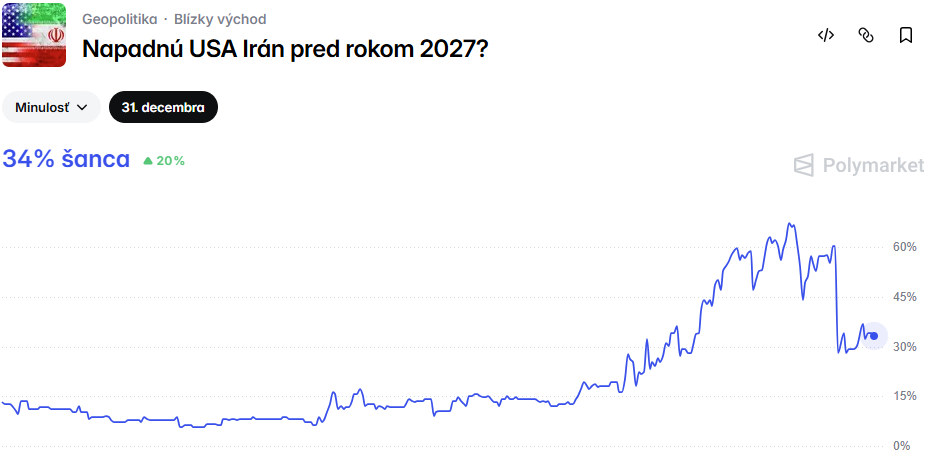 Pravdepodobnosť priamej vojenskej intervencie USA v Iráne poklesla asi na tretinu. Zdroj: Polymarket.