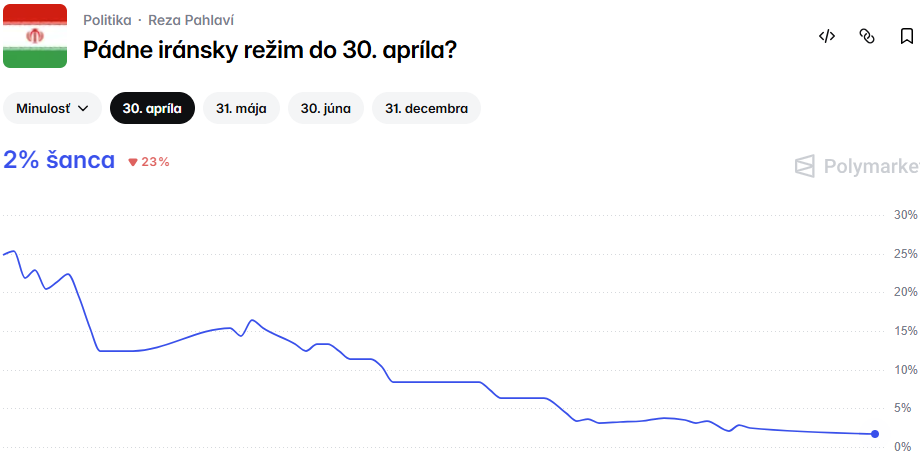 Pravdepodobnosť pádu iránskeho režimu je zatiaľ veľmi nízka. Zdroj: Polymarket.