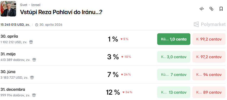 Šancu na návrat bývalého korunného princa momentálne trh nevyhodnotil príliš realisticky. Zdroj: Polymarket.