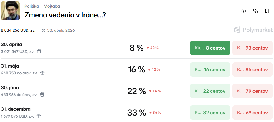 Pravdepodobnosť zvrhnutia súčasného vodcu Iránu trh odhaduje na 33 percent. Zdroj: Polymarket.