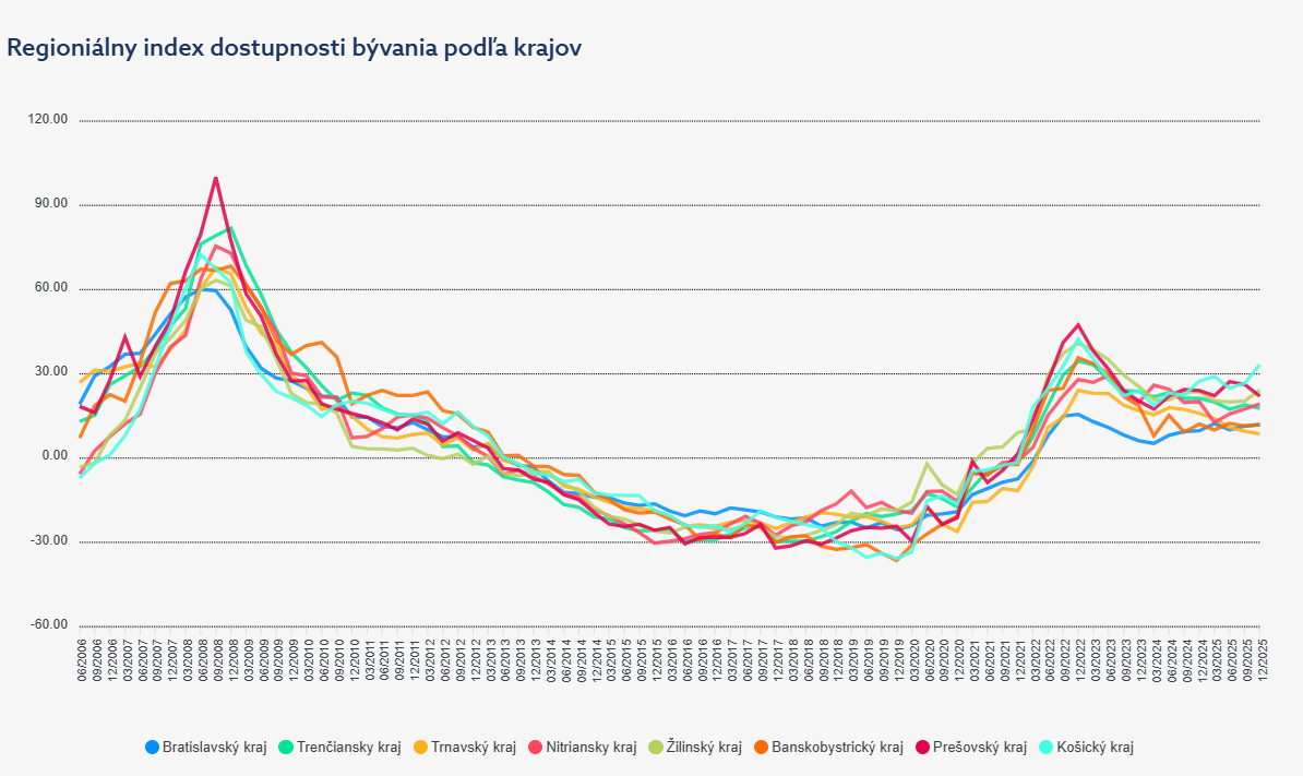 Regionálna dostupnosť bývania