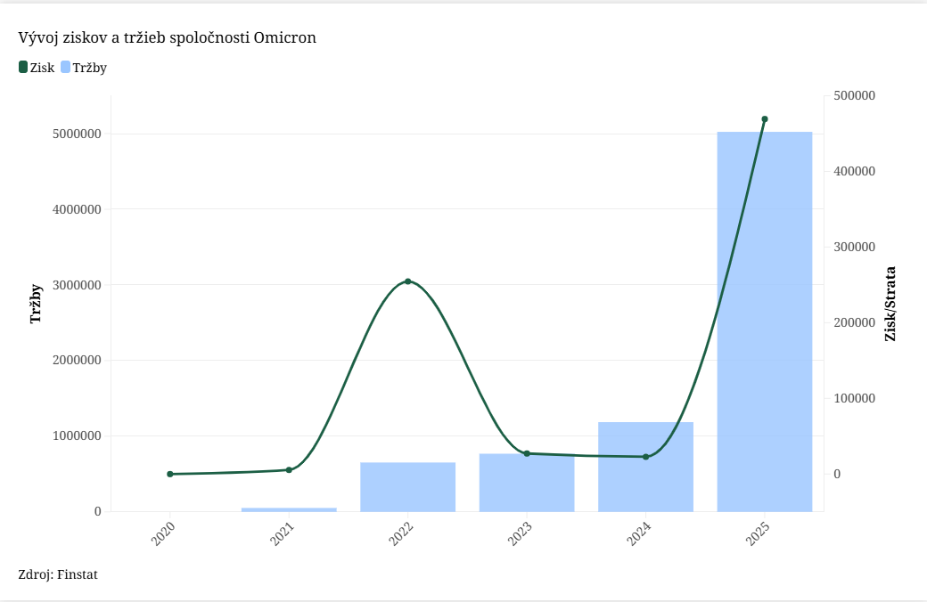 Vývoj ziskov a tržieb spoločnosti Omicron
