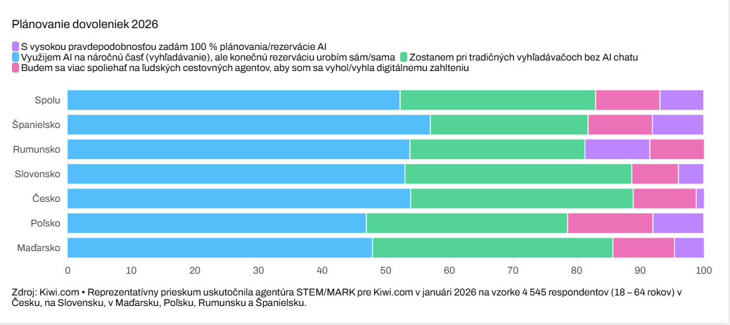 Plány dovoleniek na 2026