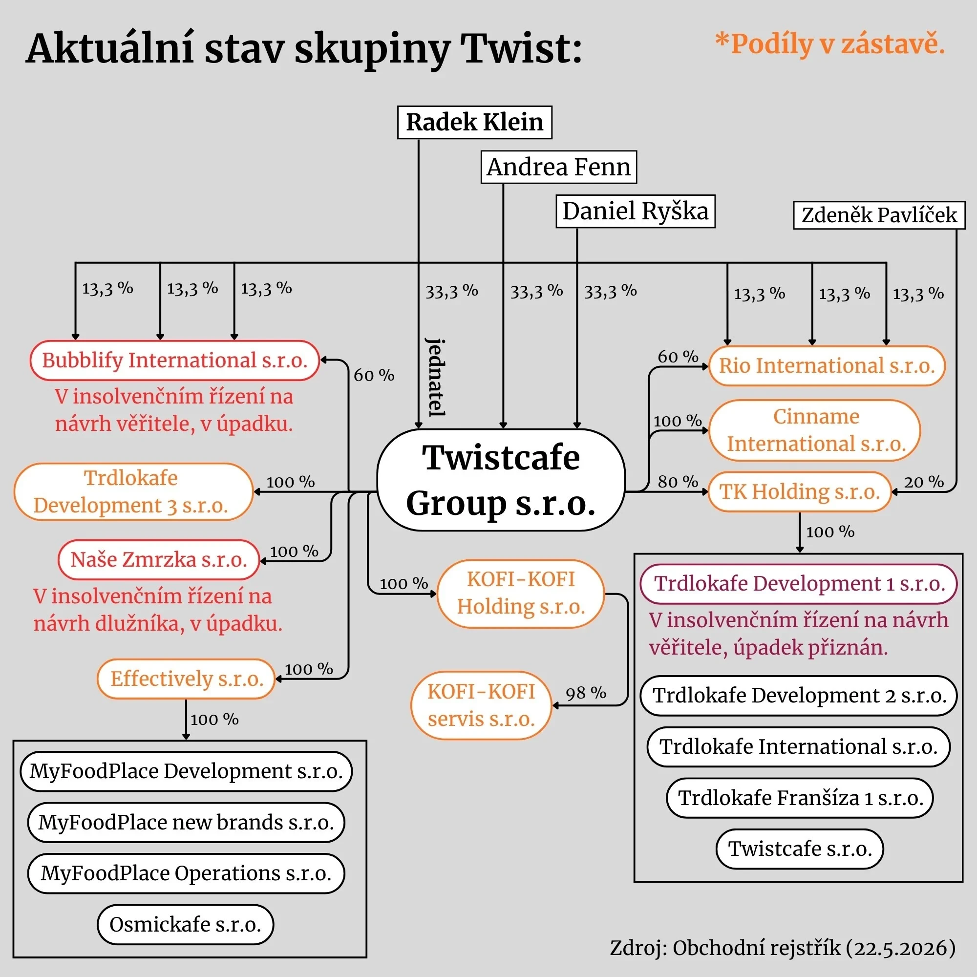 Stav skupiny Twist