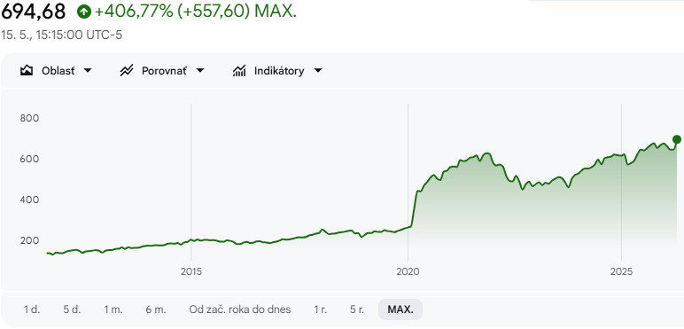 Dlhodobý vývoj indexu CBOE VIX Tail Hedge Index. Zdroj: Google Finance. 