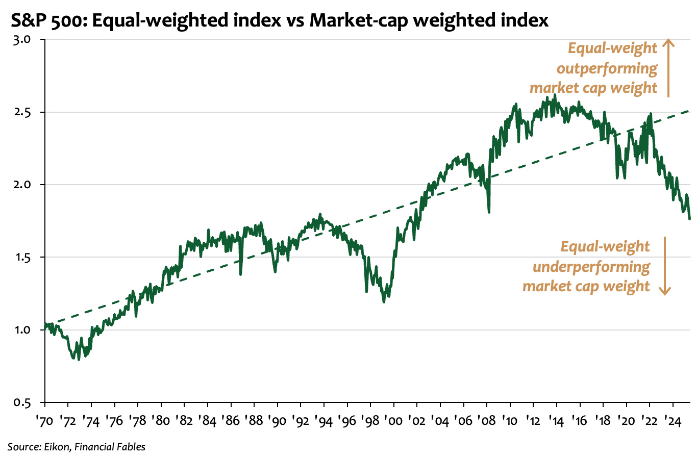 Porovnanie variantov indexu S&P 500. Zdroj: Eikon, Financial Fables.