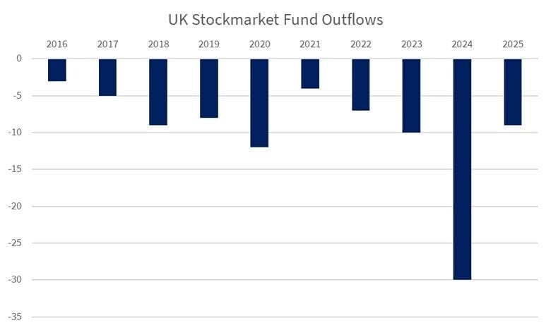 Toky fondov britského akciového trhu. Zdroj: Investičná asociácia, Calastone, Morningstar, LSEG.