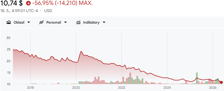 Historický vývoj ceny fondu Cambria Tail Risk ETF od jeho vzniku. Zdroj: Google Finance.
