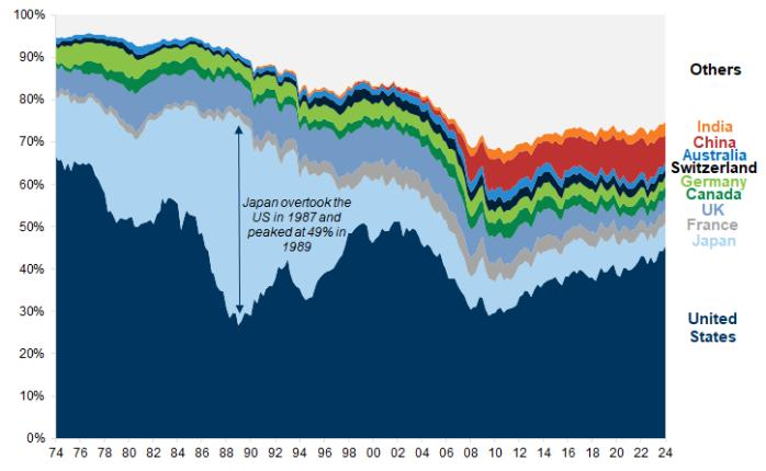 V rokoch 1987 až 1989 globálnym akciám dominoval japonský trh. Zdroj: Credit Suisse Global Investment Returns Yearbook, Dimson, Marsh, Staunton. 