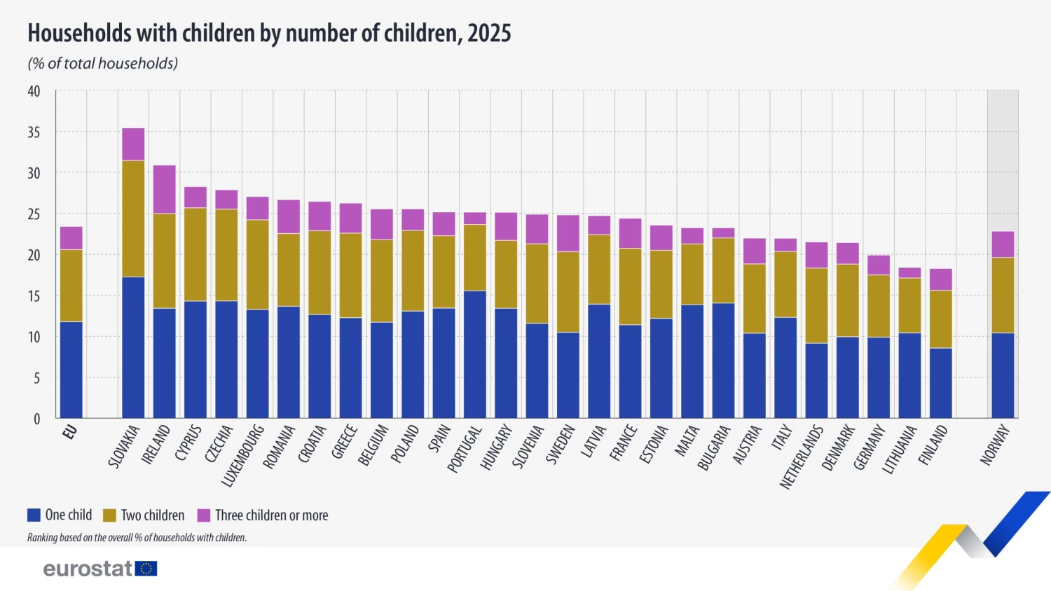 Eurostat - počet rodín s deťmi