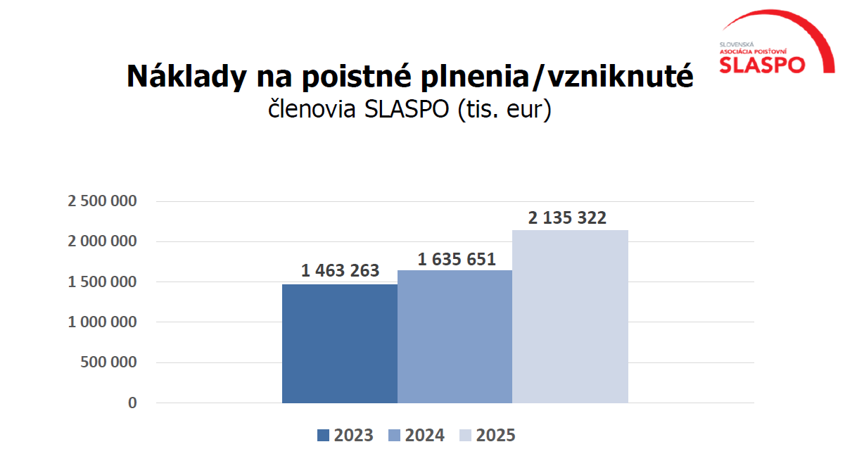 Poistenie 2025 SLASPO