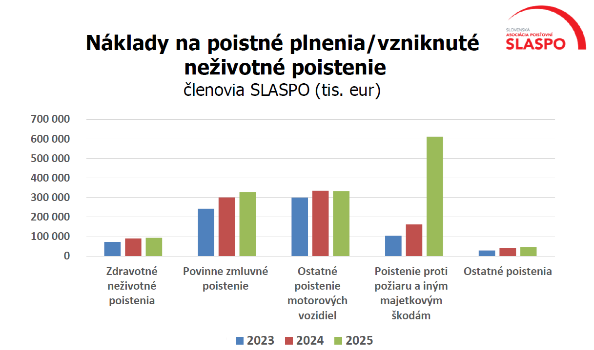 Poistenie 2025 SLASPO
