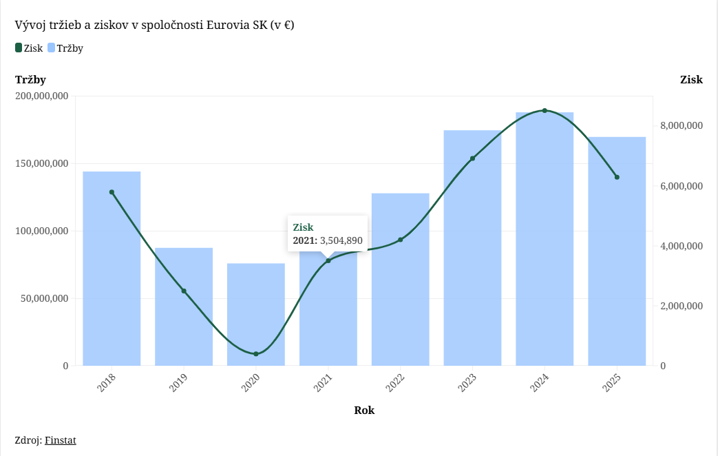 Hospodárske výsledky Eurovia SK
