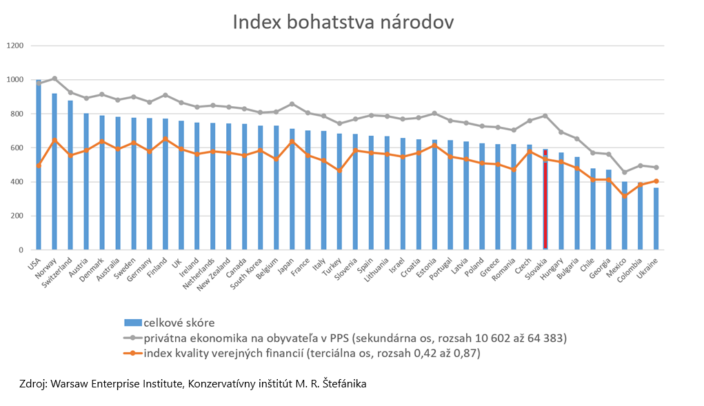 Index bohatstva národov