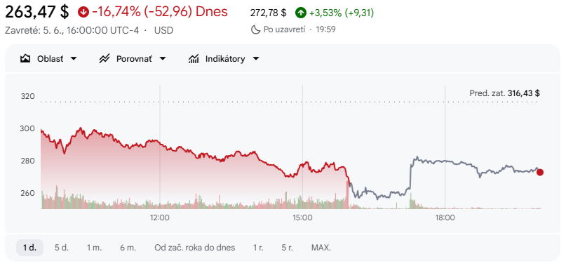 Najnovší vývoj cien akcií Marvell Technology ukazuje na narastajúcu neistotu. Zdroj: Google Finance.
