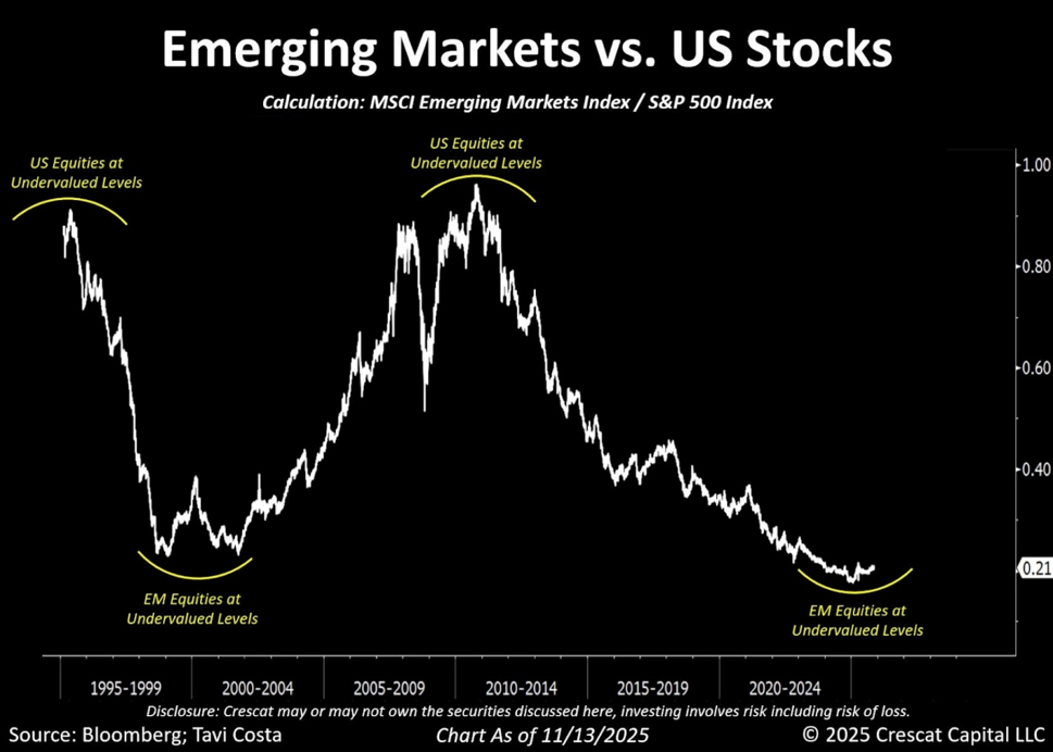 Súboj rozvíjajúcich sa krajín a amerických gigantov: Pomer indexu MSCI Emerging Markets k indexu S&P 500. Zdroj: Bloomberg 