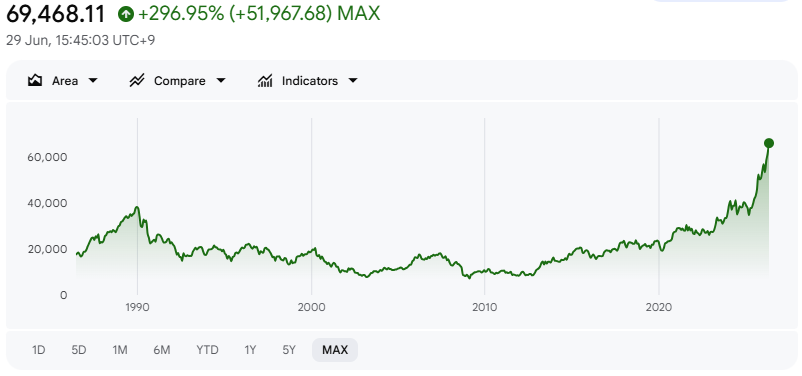 Japonský trh sa z pádu spamätával viac ako tri dekády. Zdroj: Google Finance.