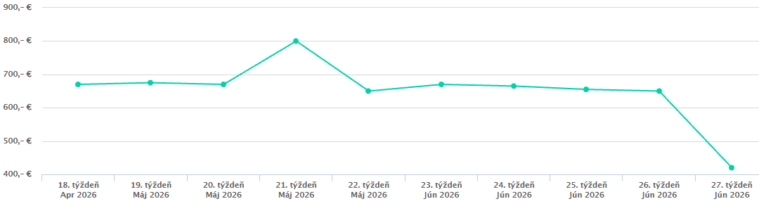 Mediánová cena v Bratislave na prenájom. Zdroj: Zoznam Realít.