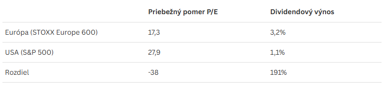 Porovnanie valuácií a dividendového výnosu. Zdroj: Bloomberg; Michal Stupavský, CFA, Flourish.