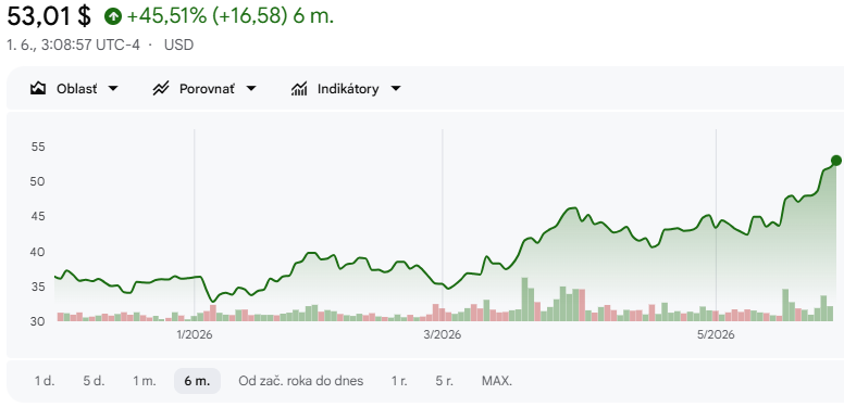 Akcie spoločnosť YPF vzrástli za posledného pol roka o takmer 46 percent. Zdroj: Google Finance.